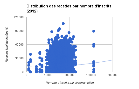 Distribution des recettes par nombre d'inscrits (2012)