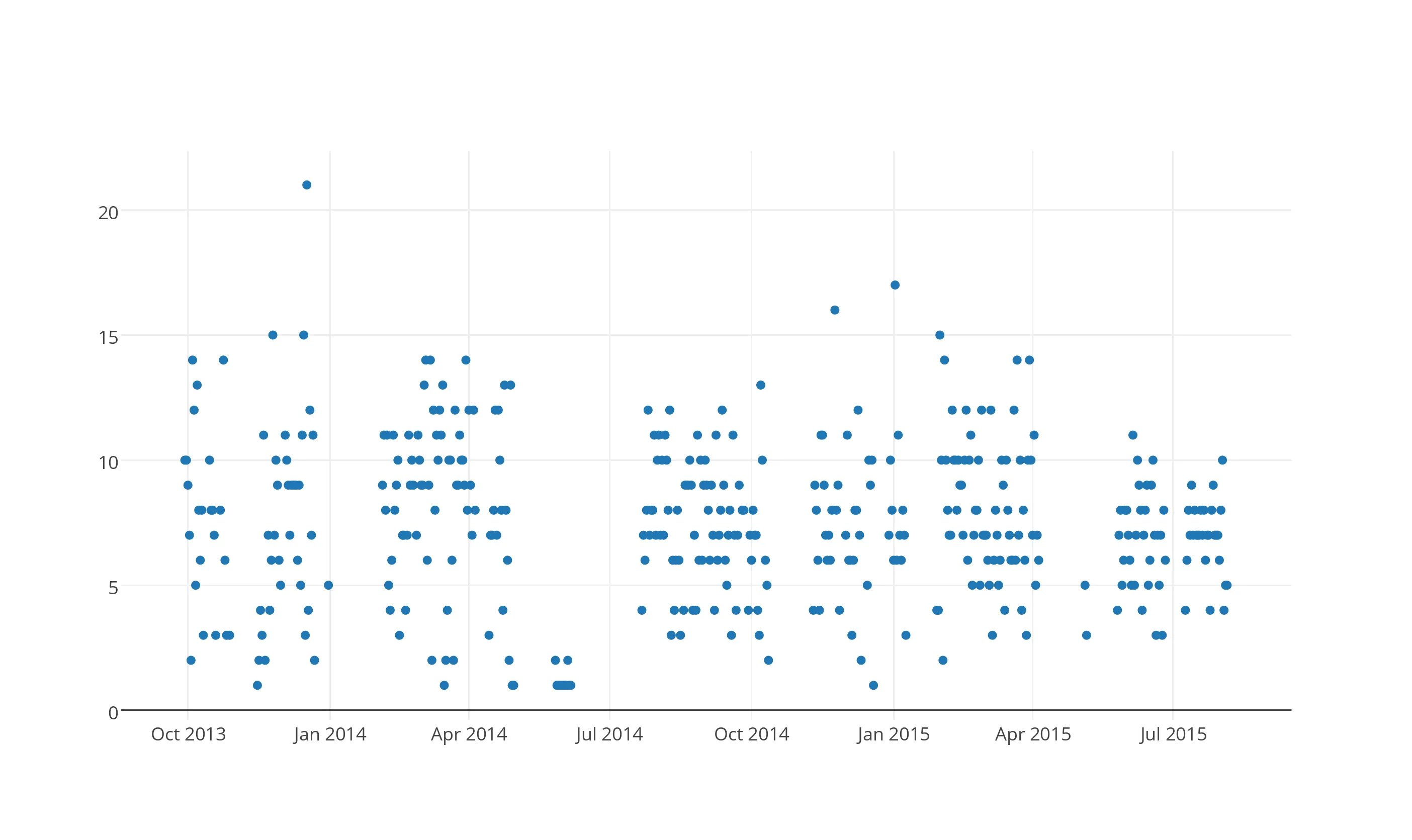 Scatter plot of entries