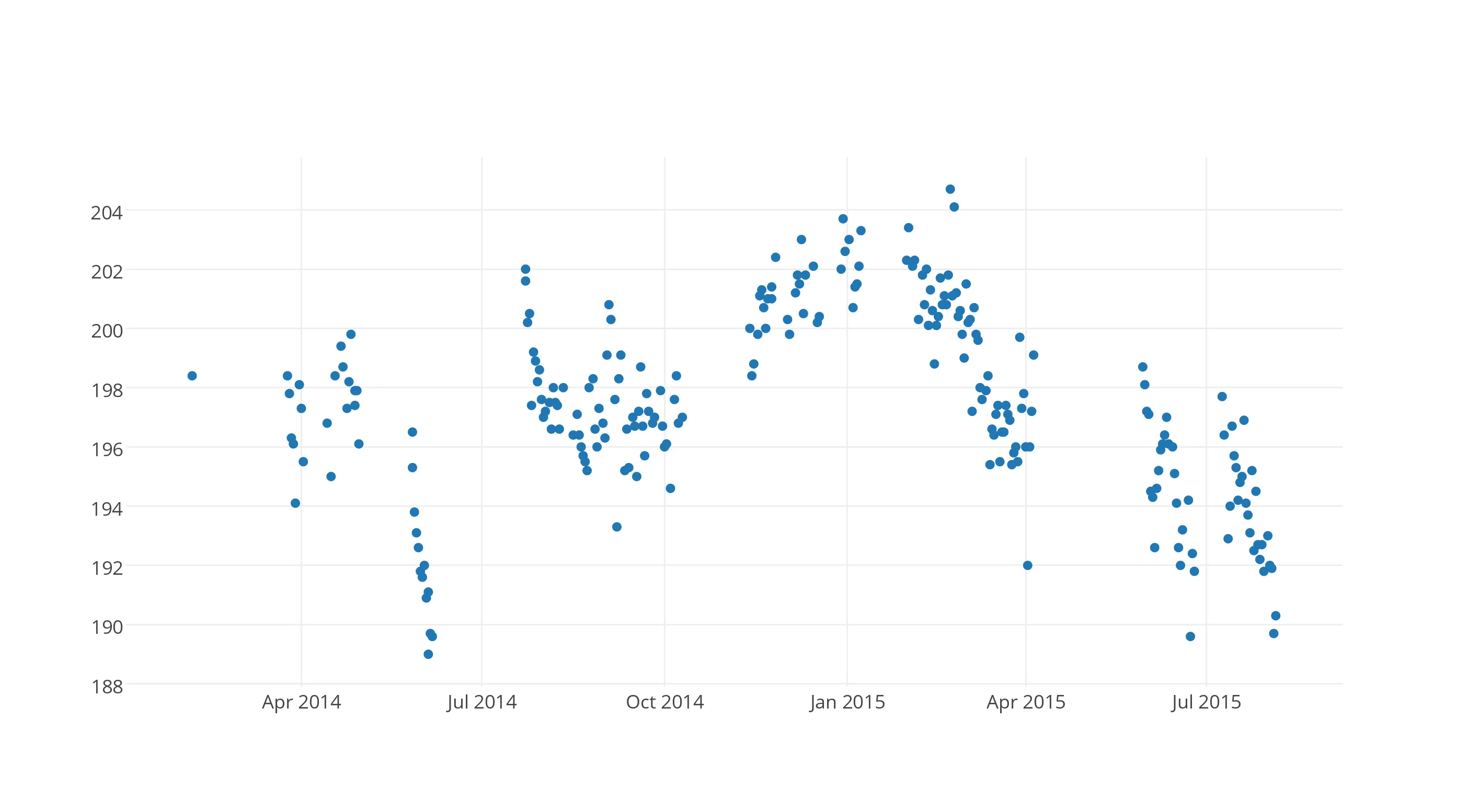 Scatter plot of weights