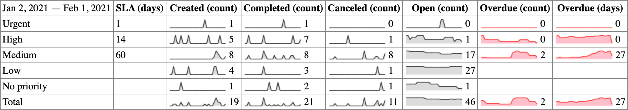 Draftbit Bugs (count)