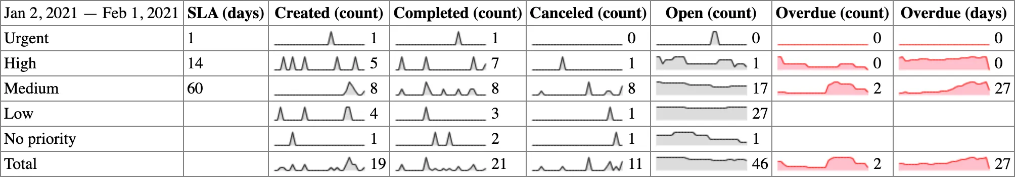 Draftbit Bugs (count)
